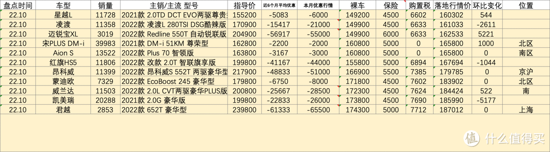 百车盘点：2022年10月盘点汽车销量排行榜行情