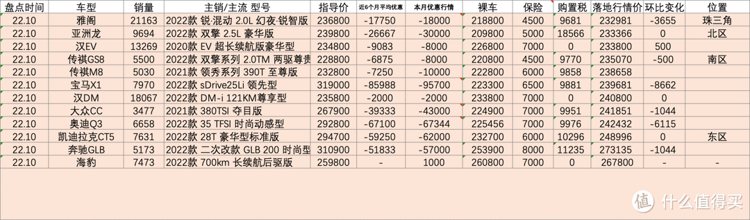 百车盘点：2022年10月盘点汽车销量排行榜行情