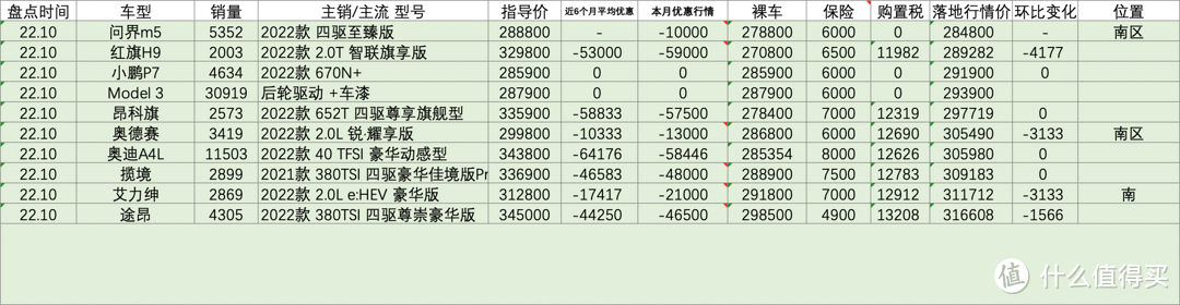 百车盘点：2022年10月盘点汽车销量排行榜行情