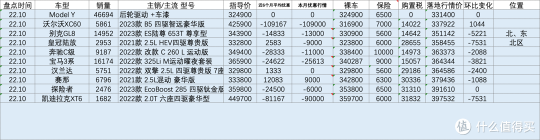 百车盘点：2022年10月盘点汽车销量排行榜行情