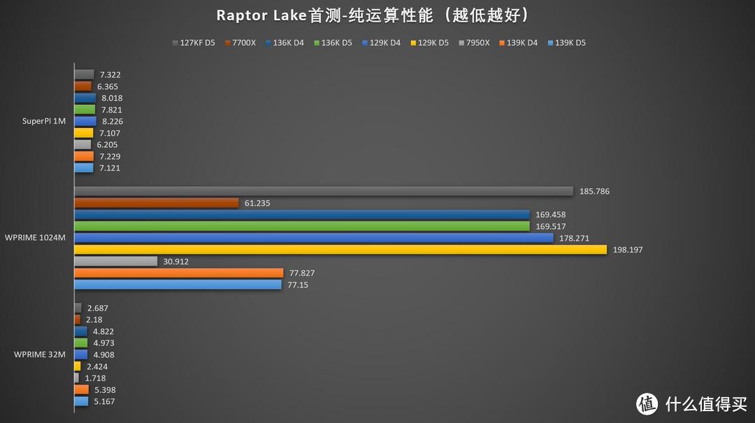 异构是幌子，飙分才是真——Intel 13代Core i9 13900K、i5 13600K评测