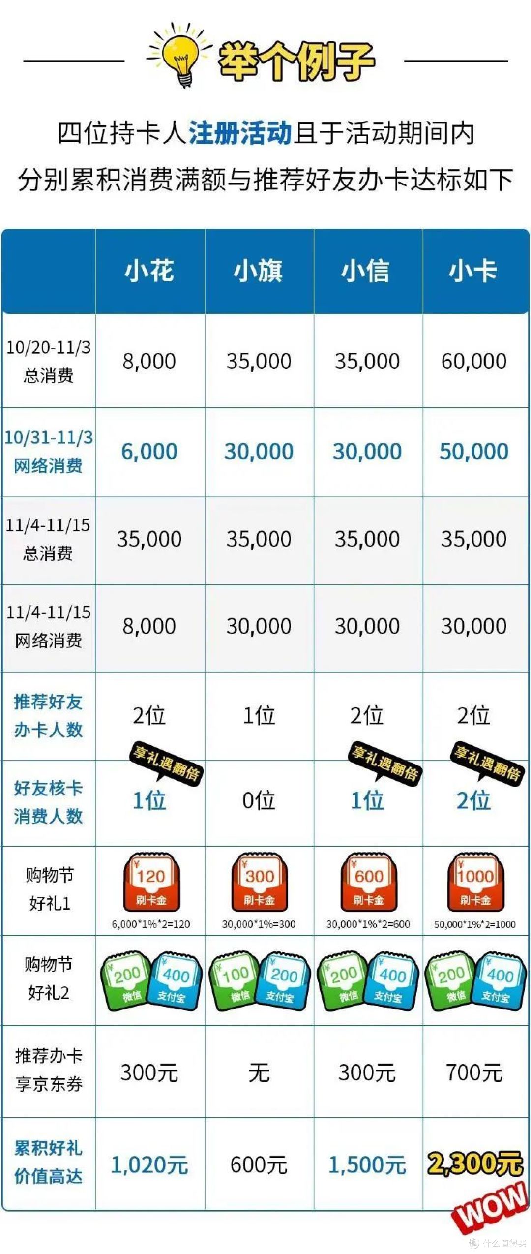 1600元！双11大额消费可以交给它