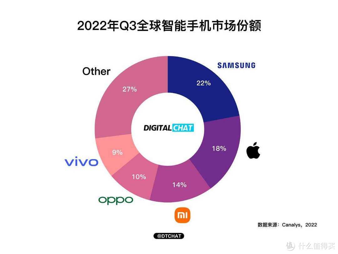 现实总是残酷的！2022年Q3全球智能手机市场数据出炉，华为未上榜