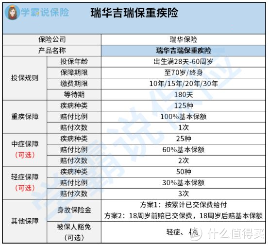 瑞华吉瑞保重大疾病保险（互联网专属）有什么优缺点？值得买吗？