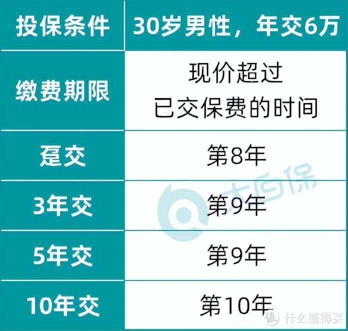 这款增额终身寿即将调整：增多多3号，内部收益率最高可达3.498%