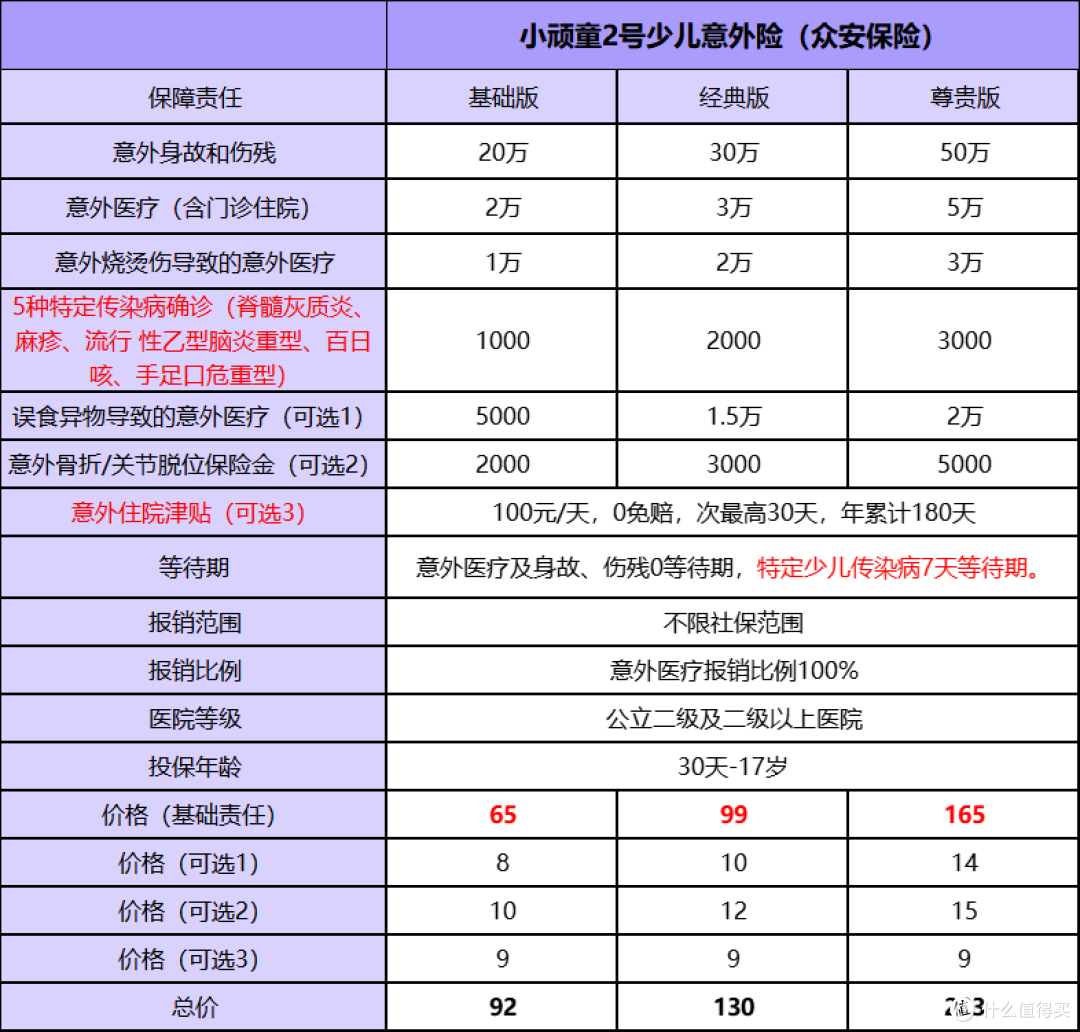 意外烧伤烫伤?找小顽童2号少儿意外险