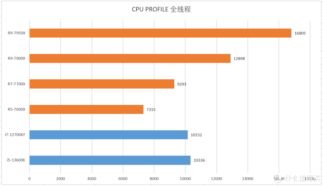 【首发测评】力压上代i7与本代R7，i5-13600K把牙膏管踩爆了！