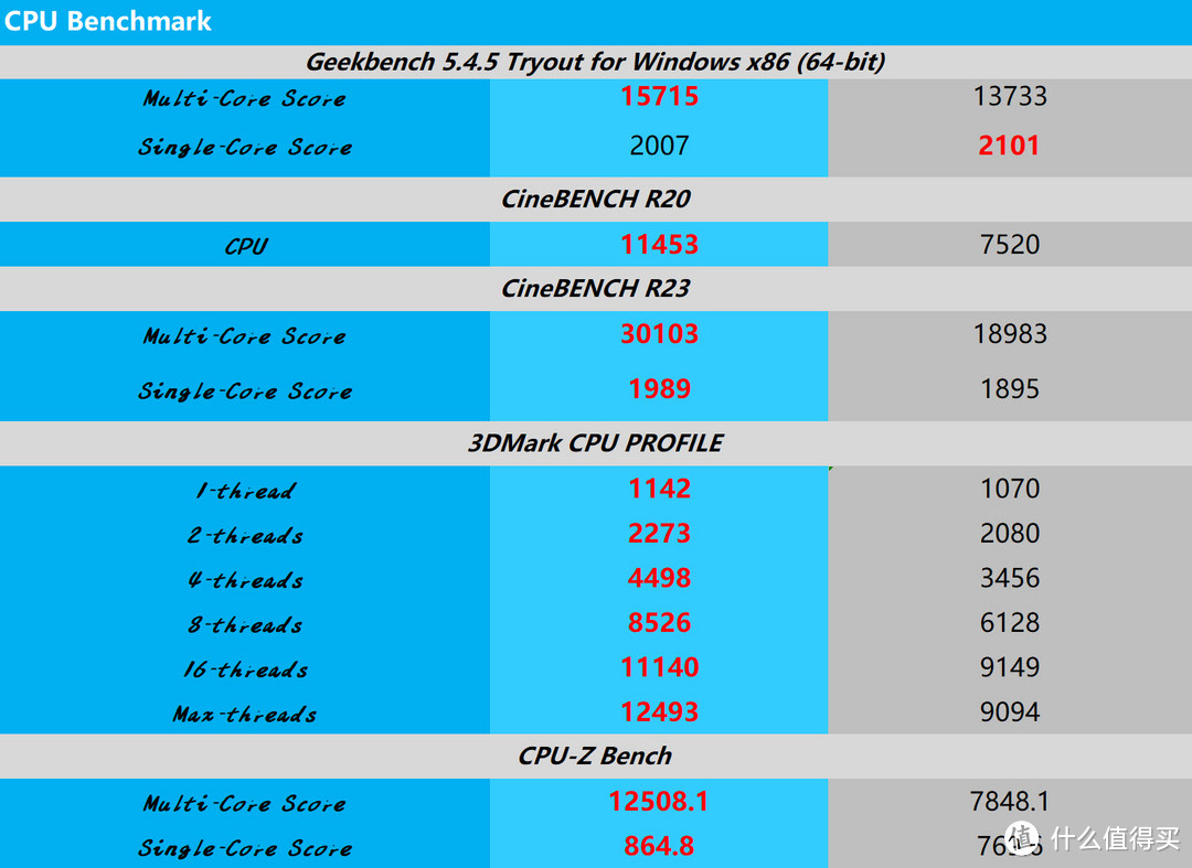 intel的值你冲不冲！冲冲 冲冲！i7-13700K不完全测试，AMD傻眼