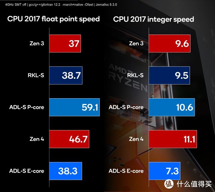 13代 VS Zen 4 VS 12代 VS Zen 3最全对比测试 看完就知道该买那个了