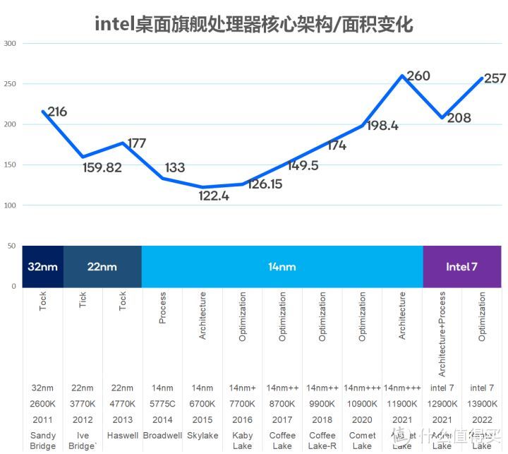 13代 VS Zen 4 VS 12代 VS Zen 3最全对比测试 看完就知道该买那个了