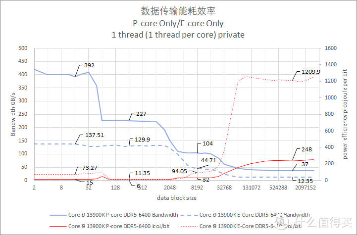 13代 VS Zen 4 VS 12代 VS Zen 3最全对比测试 看完就知道该买那个了