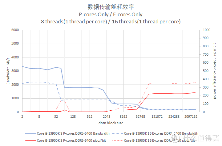 13代 VS Zen 4 VS 12代 VS Zen 3最全对比测试 看完就知道该买那个了