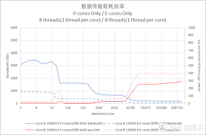 13代 VS Zen 4 VS 12代 VS Zen 3最全对比测试 看完就知道该买那个了