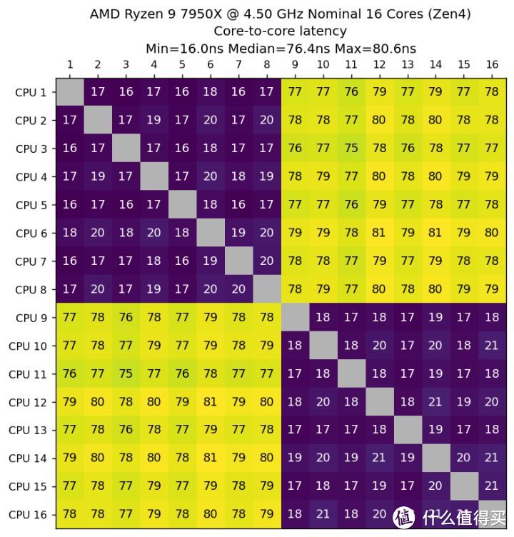 13代 VS Zen 4 VS 12代 VS Zen 3最全对比测试 看完就知道该买那个了