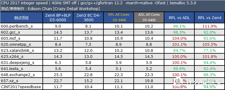 13代 VS Zen 4 VS 12代 VS Zen 3最全对比测试 看完就知道该买那个了