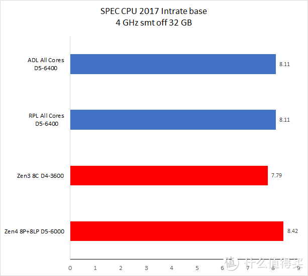 13代 VS Zen 4 VS 12代 VS Zen 3最全对比测试 看完就知道该买那个了