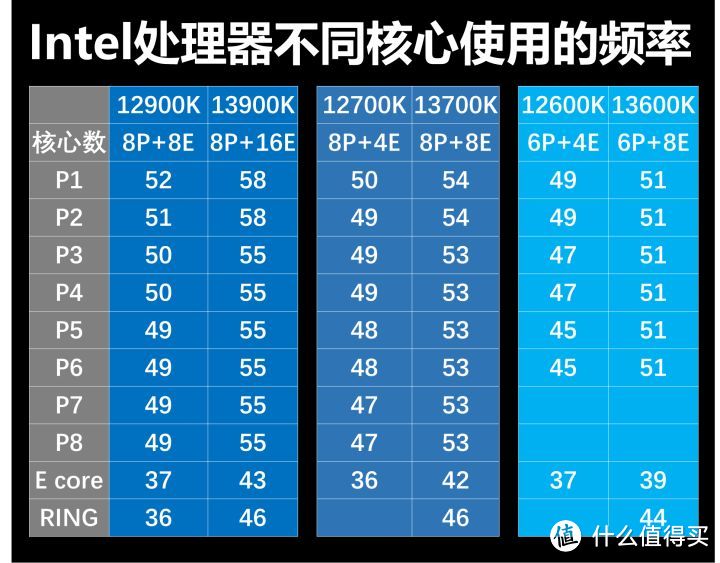 13代 VS Zen 4 VS 12代 VS Zen 3最全对比测试 看完就知道该买那个了