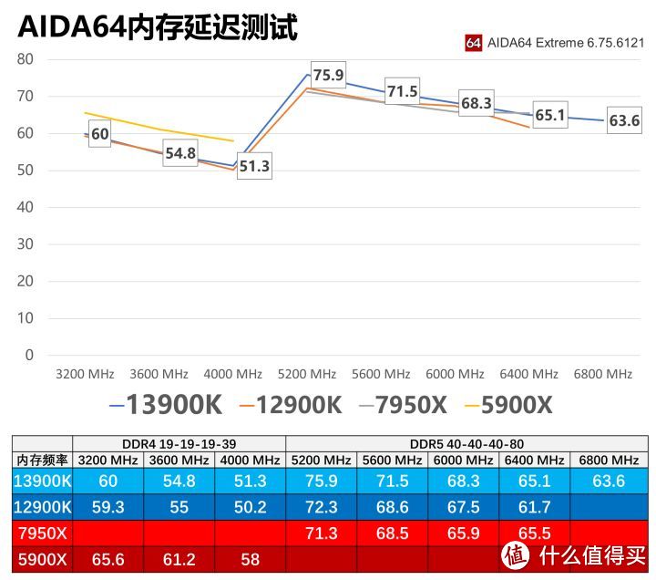 13代 VS Zen 4 VS 12代 VS Zen 3最全对比测试 看完就知道该买那个了