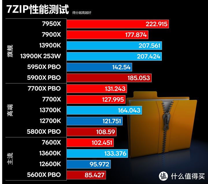 13代 VS Zen 4 VS 12代 VS Zen 3最全对比测试 看完就知道该买那个了