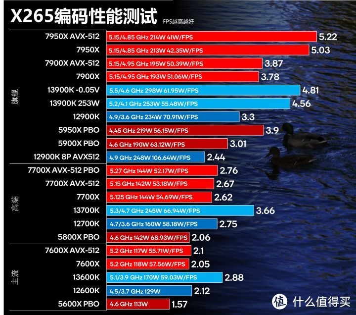 13代 VS Zen 4 VS 12代 VS Zen 3最全对比测试 看完就知道该买那个了