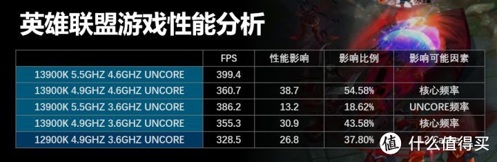 13代 VS Zen 4 VS 12代 VS Zen 3最全对比测试 看完就知道该买那个了