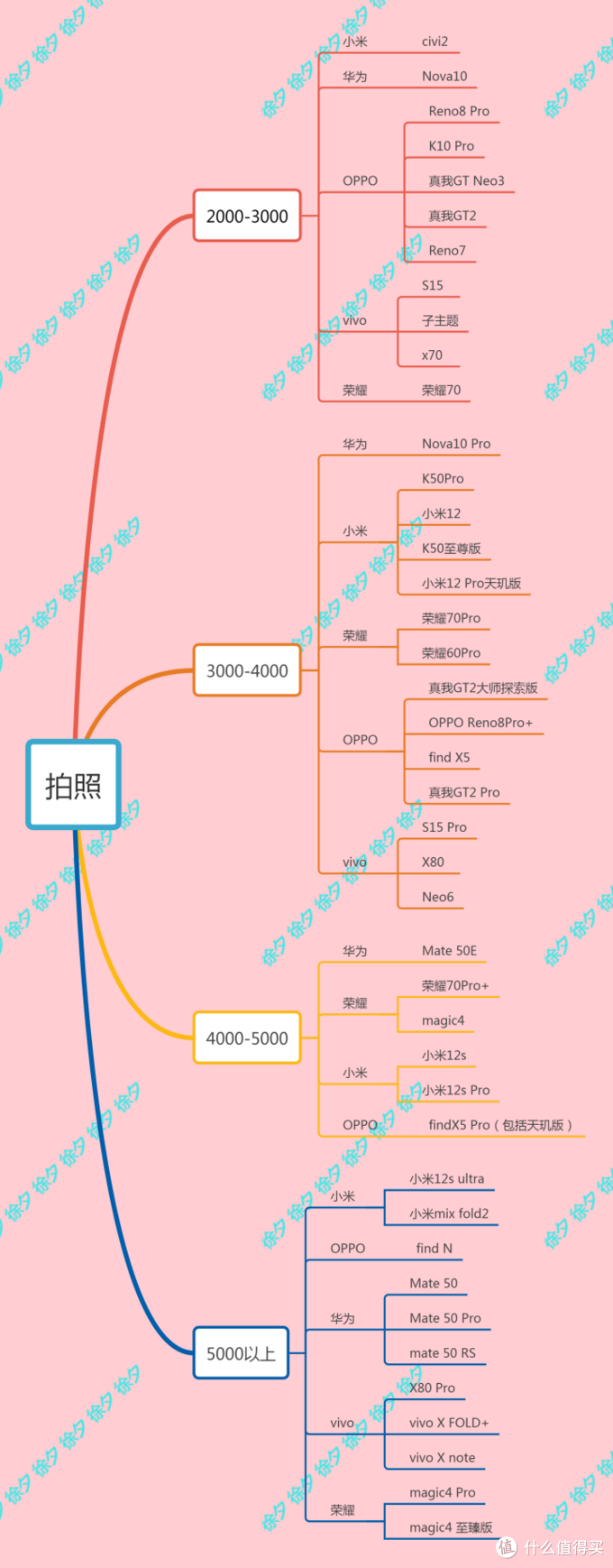 2022年双十一什么手机值得买，2022年高性价比手机推荐，梳理主流手机厂商全部在售机型