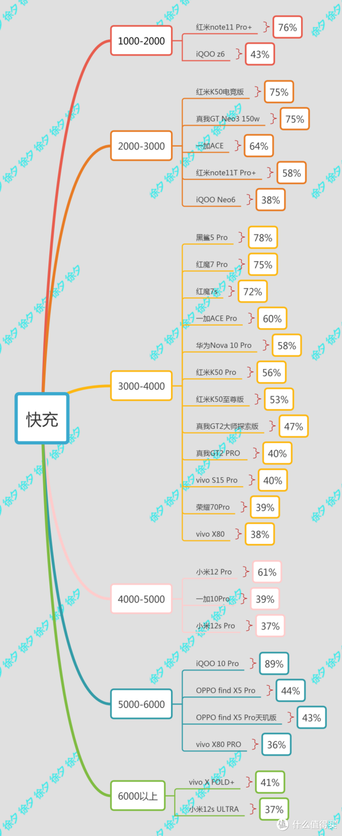 2022年双十一什么手机值得买，2022年高性价比手机推荐，梳理主流手机厂商全部在售机型