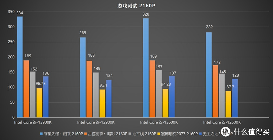 新一代游戏与创作神器：英特尔13代酷睿处理器首发评测