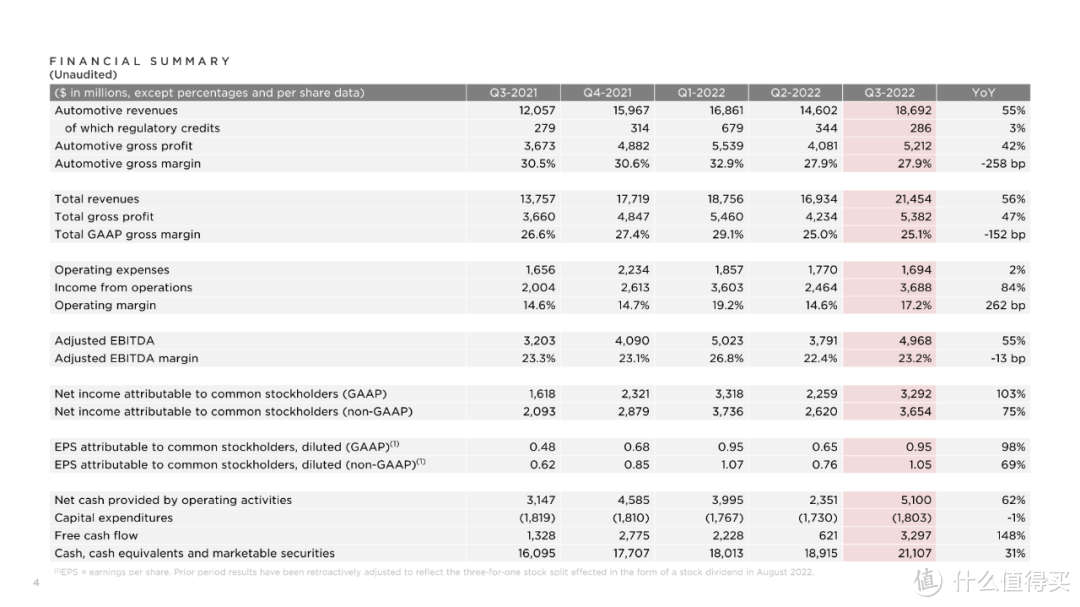特斯拉 Q3 财报：靠半价小车，夺苹果王座