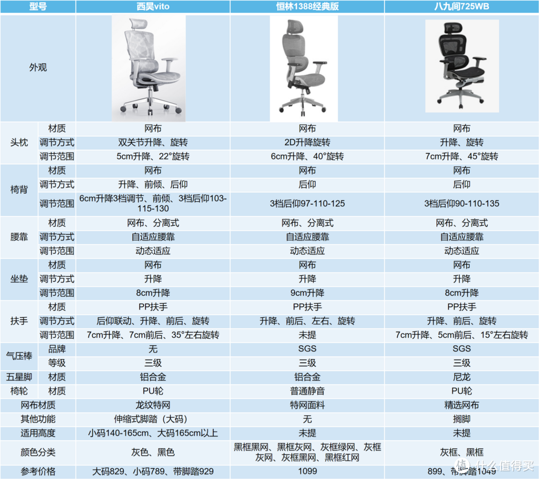 3000元不同价位人体工学椅对比推荐