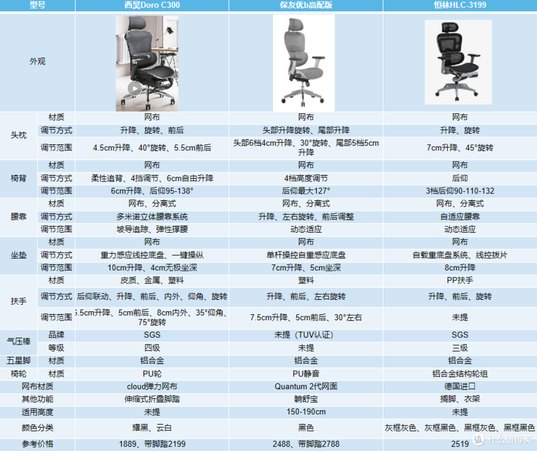 人体工学椅是不是智商税？2022年1000-3000元不同价位人体工学椅对比推荐