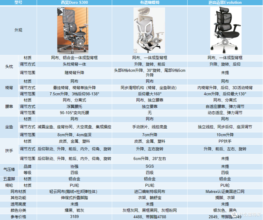 人体工学椅是不是智商税？2022年1000-3000元不同价位人体工学椅对比推荐