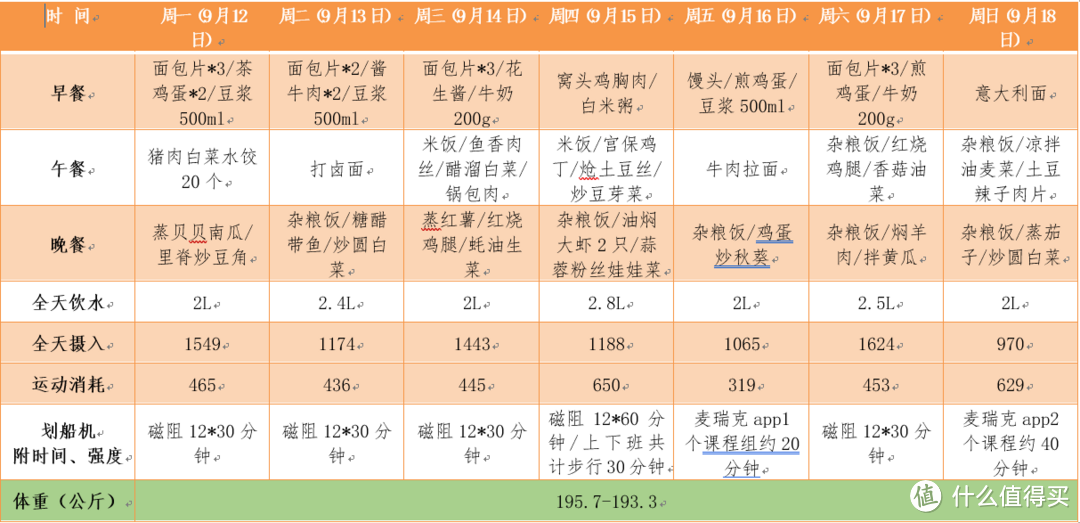 40岁中年男“划水”2个月减重20斤，6千字运动饮食实录