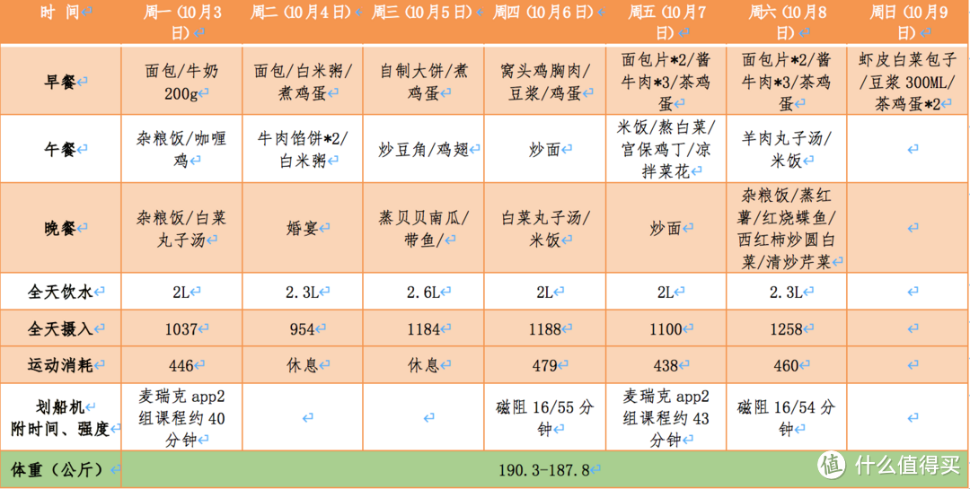 40岁中年男“划水”2个月减重20斤，6千字运动饮食实录