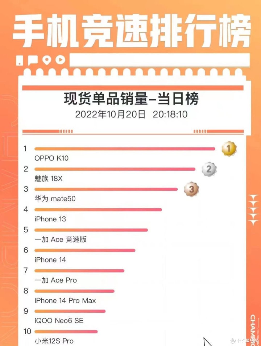 发售一年后,魅族这款千元机凭什么成为京东销量第二?