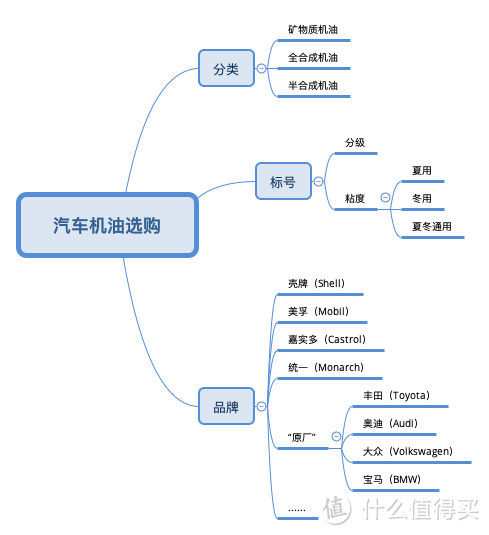 汽车机油推荐，一篇教你怎么简单挑选