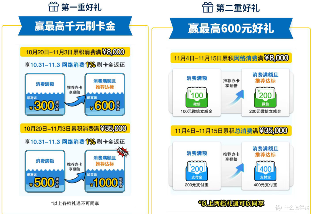 玩好“推荐”,拿下花旗信用卡2300元福利