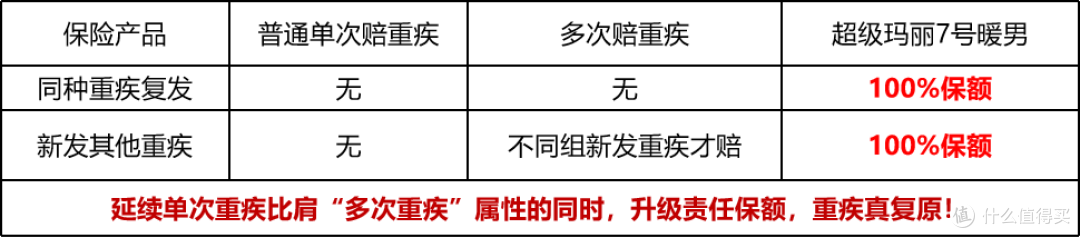 超级玛丽7号重疾险(暖男版),互联网首款男性专属重疾险