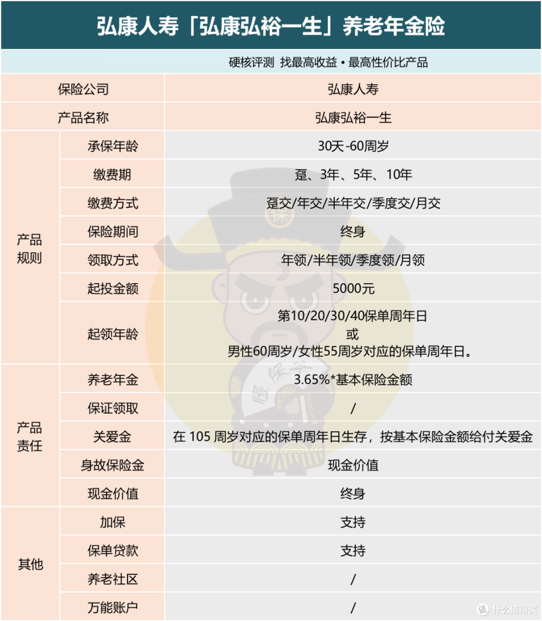 年金险测评 | 弘康人寿「弘裕一生」，收益如何？