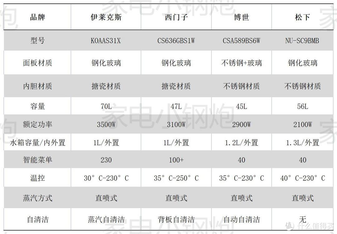 蒸汽烤箱与蒸烤一体机有什么区别？蒸汽烤箱如何选购？内附伊莱克斯｜西门子｜松下｜博世选购对比