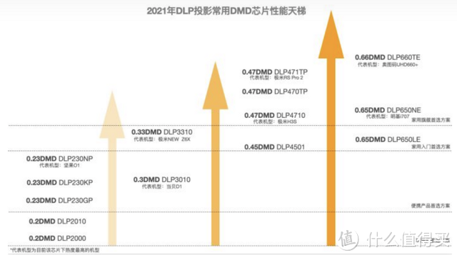 投影仪的亮度与分辨率到底有何猫腻？一文看懂投影的成像和光源