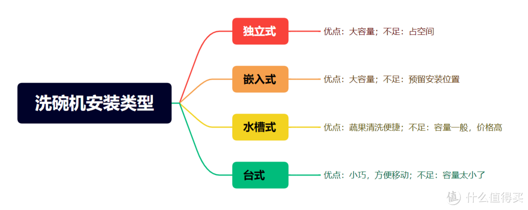 家用洗碗机到底应该怎么买？选购洗碗机应该关注哪些方面？最新家用洗碗机选购指南