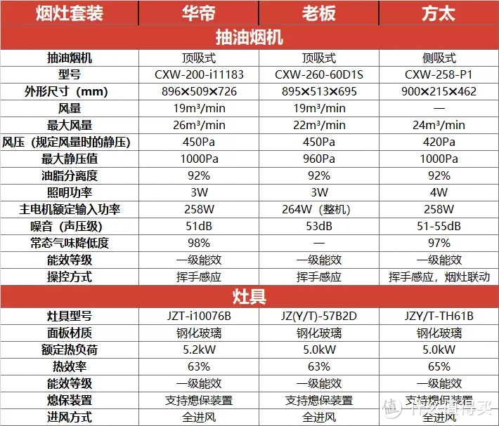 厨电家装指南 + 双十一热门厨电一条龙推荐