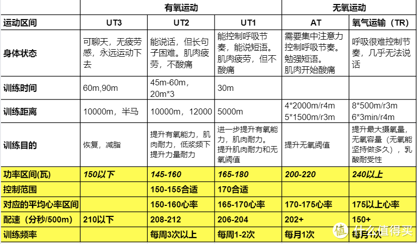 每个人平均心率和功率速度的对应关系不同，可以先记录一段时间的训练数据，再匹配到不同心率区间对应的功率速度，就能设计自己的训练计划了。