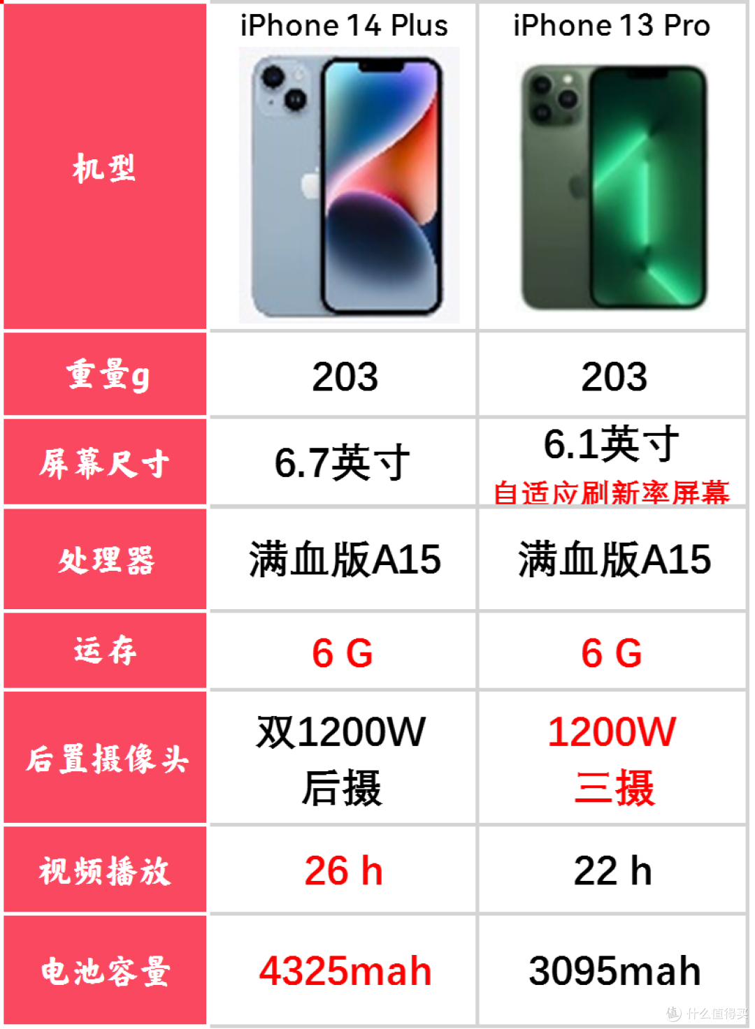 双11必看/不同预算iPhone 应该怎么选/超详细信息/价格预测/机型对比/购买建议/销售渠道/售后政策一次说