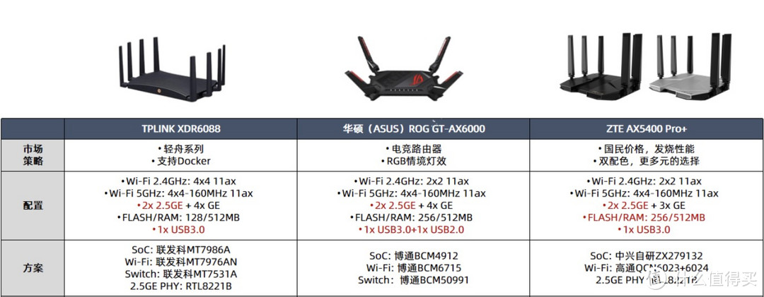 2022年我需要双2.5G网口Wi-Fi 6无线路由器！没问题，双十一跟着我上京东选双2.5G网口Wi-Fi 6无线路由器！