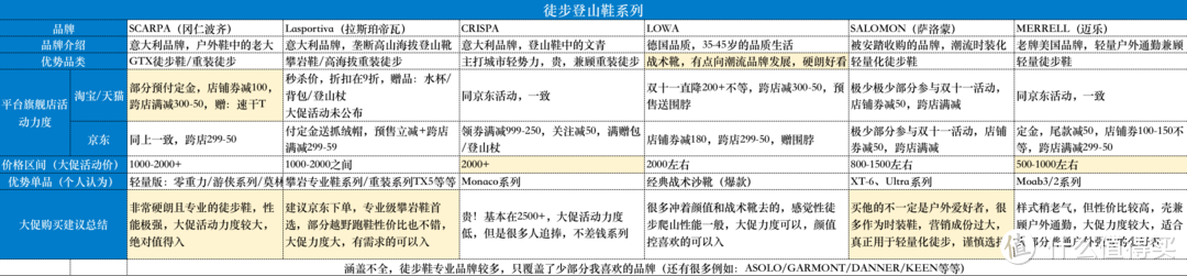 干货之大促表格版：双十一户外品牌活动力度对比，喊你抄作业