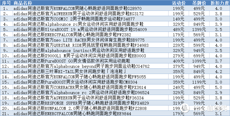 双十一促销季，我永迪必入的21款跑鞋特价清单！低至3折买大牌，装备党不要错过！