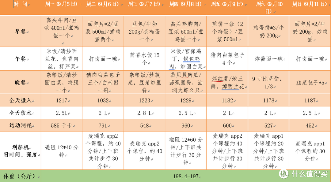 40岁中年男“划水”2个月减重20斤，6千字运动饮食实录