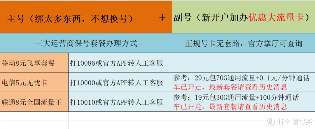 联通冰激凌A版 - 1100分钟通话还有40G流量？